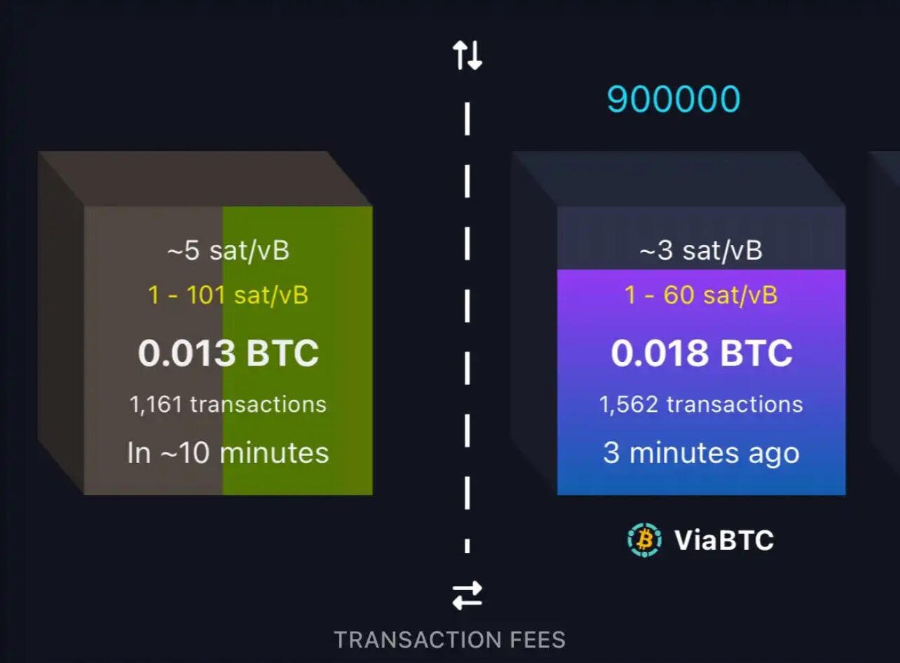 Block 900,000 is in. The…