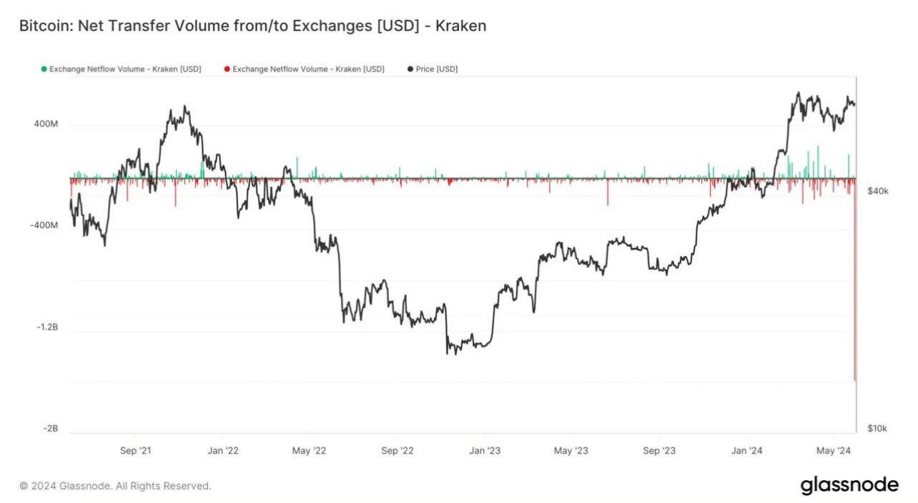 Holy Moly: Kraken experienced gigantic #Bitcoin…