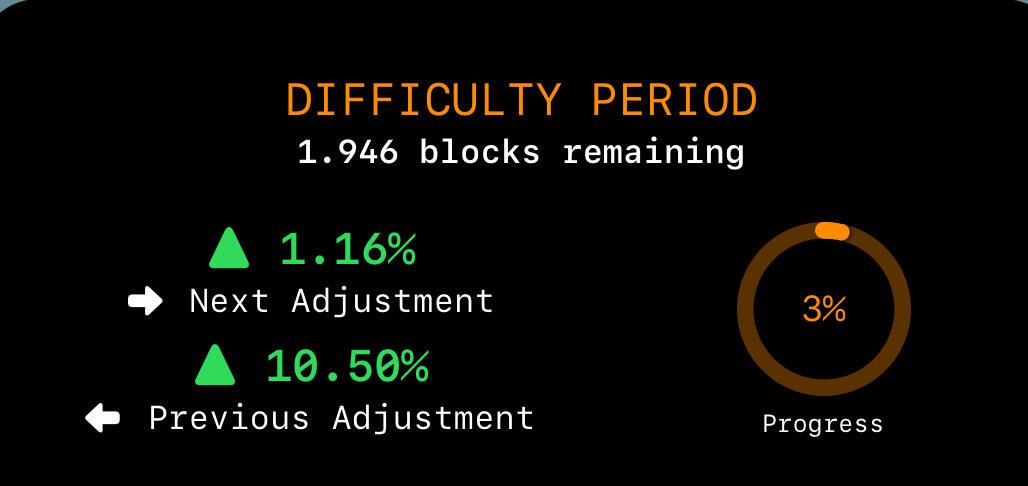 BREAKING: #Bitcoin mining difficulty increased by…