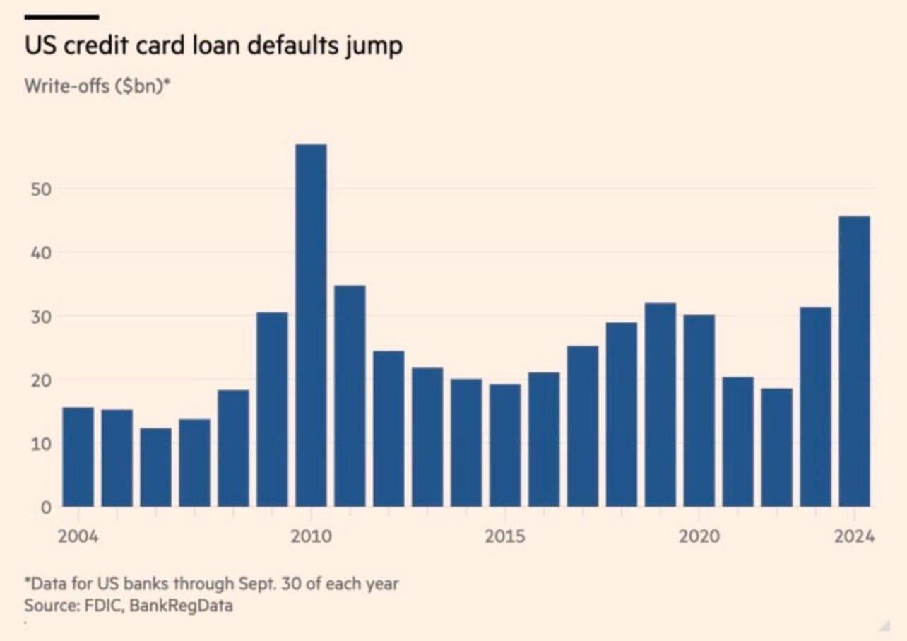 U.S. Credit Card Defaults soar…