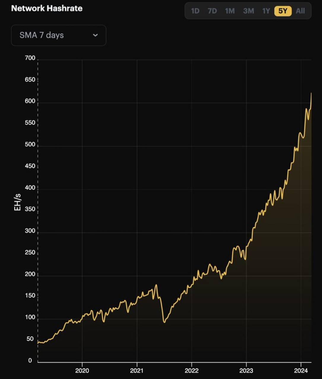 #Bitcoin Hashrate reached a new ALL…