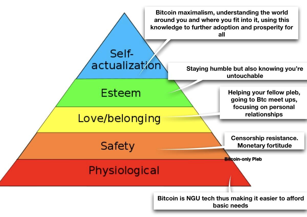 #Bitcoin helps you realize Maslow’s…