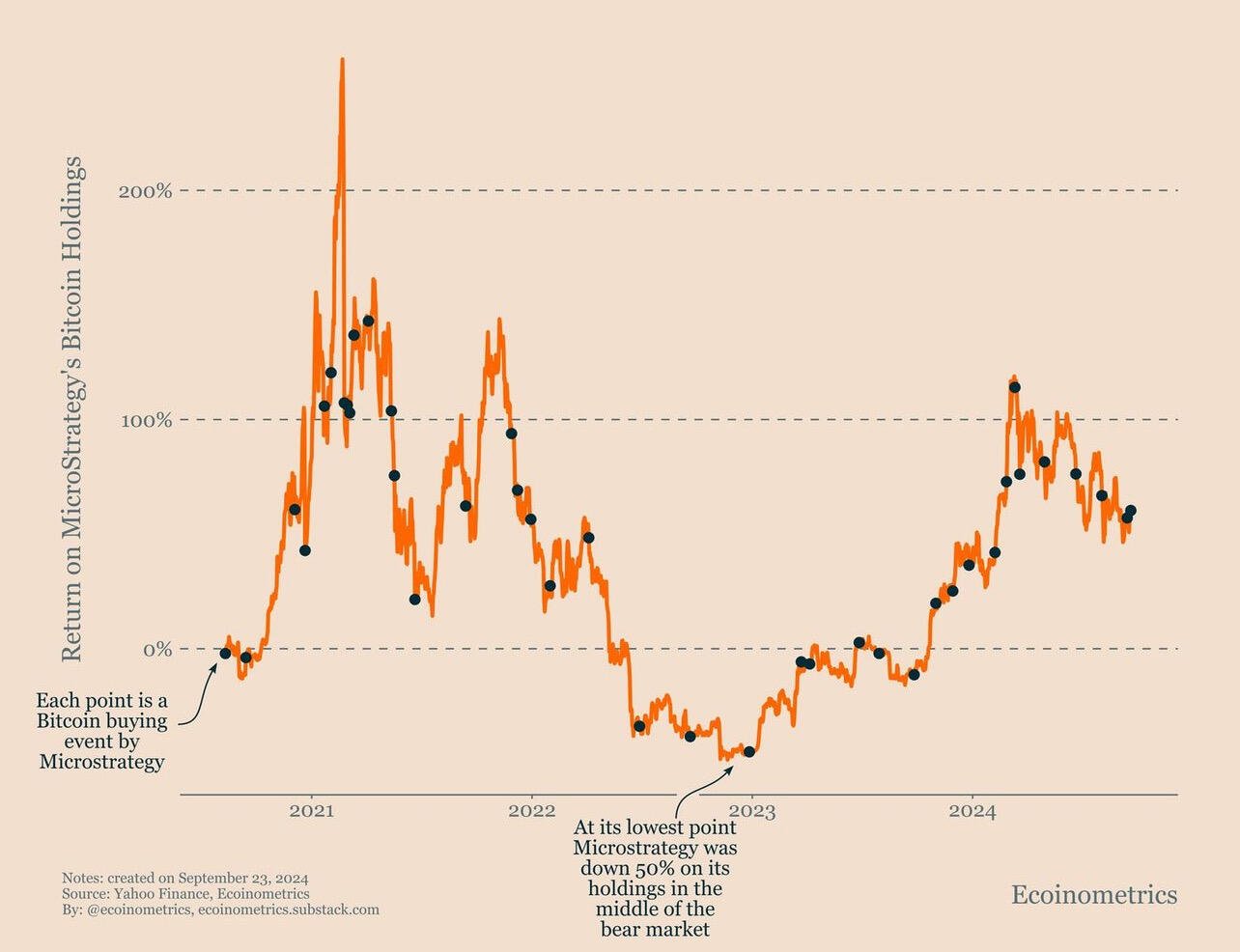 #MicroStrategy has bought #Bitcoin 40 times…