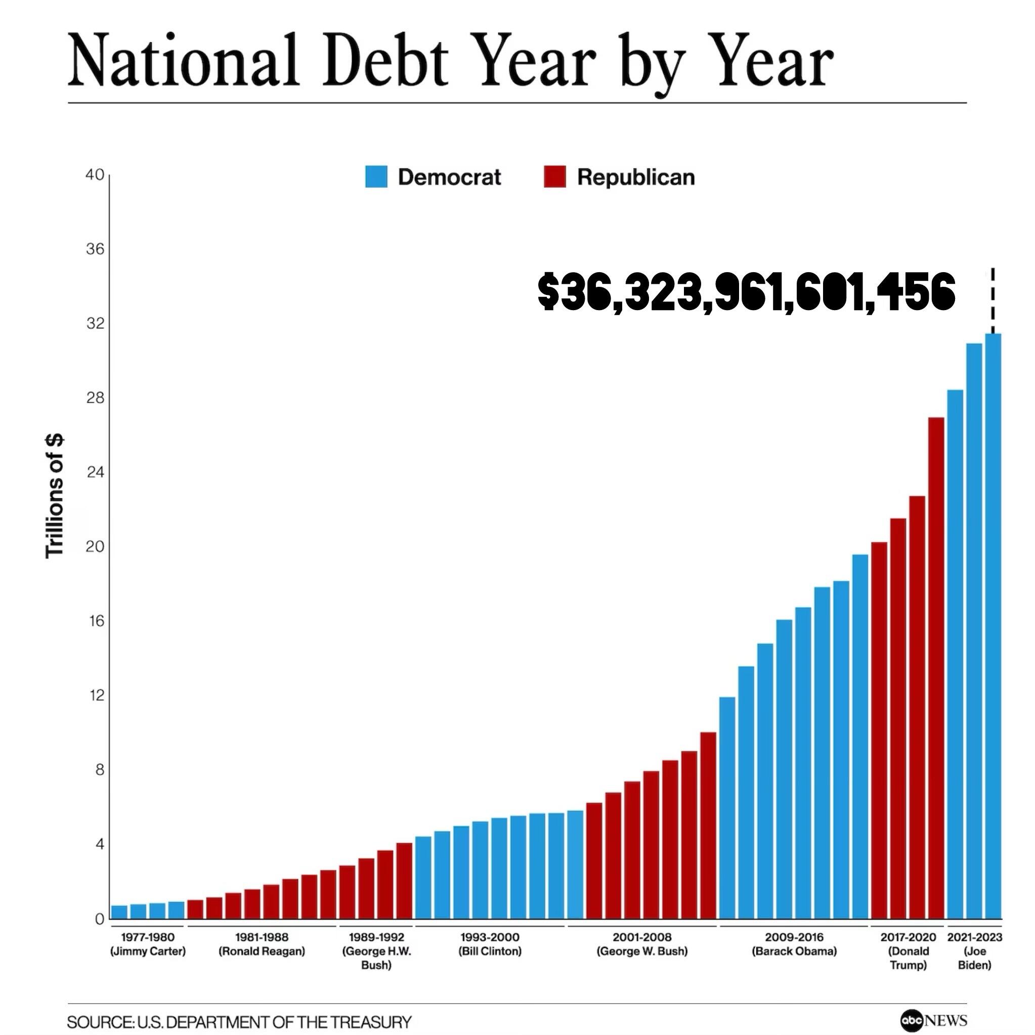 Red or Blue, the Debt Grew…