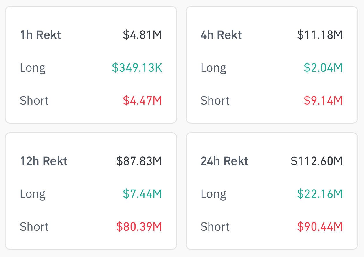 In the last 24 hours, $90M…