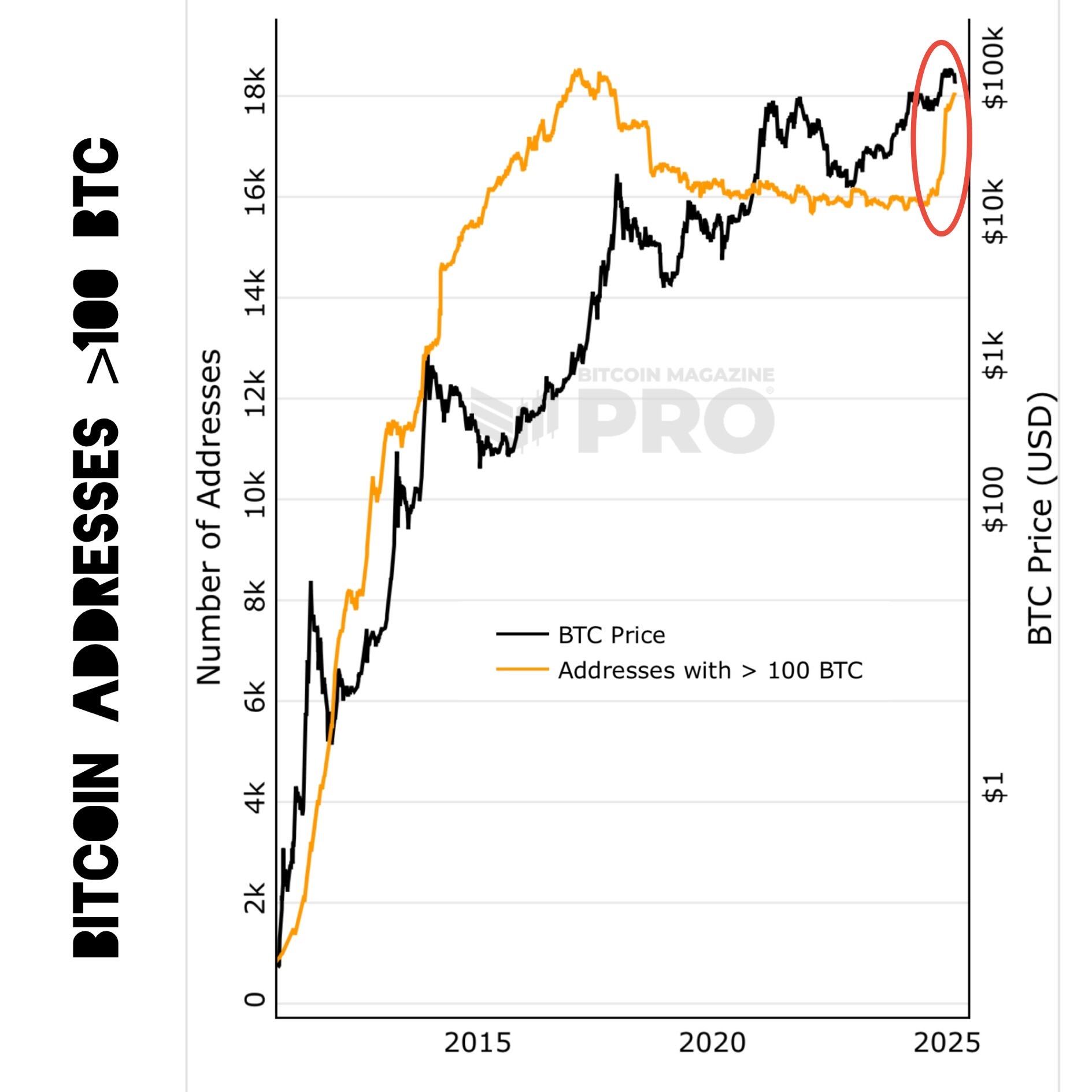 WHALE ALERT: #Bitcoin whale accumulation is…