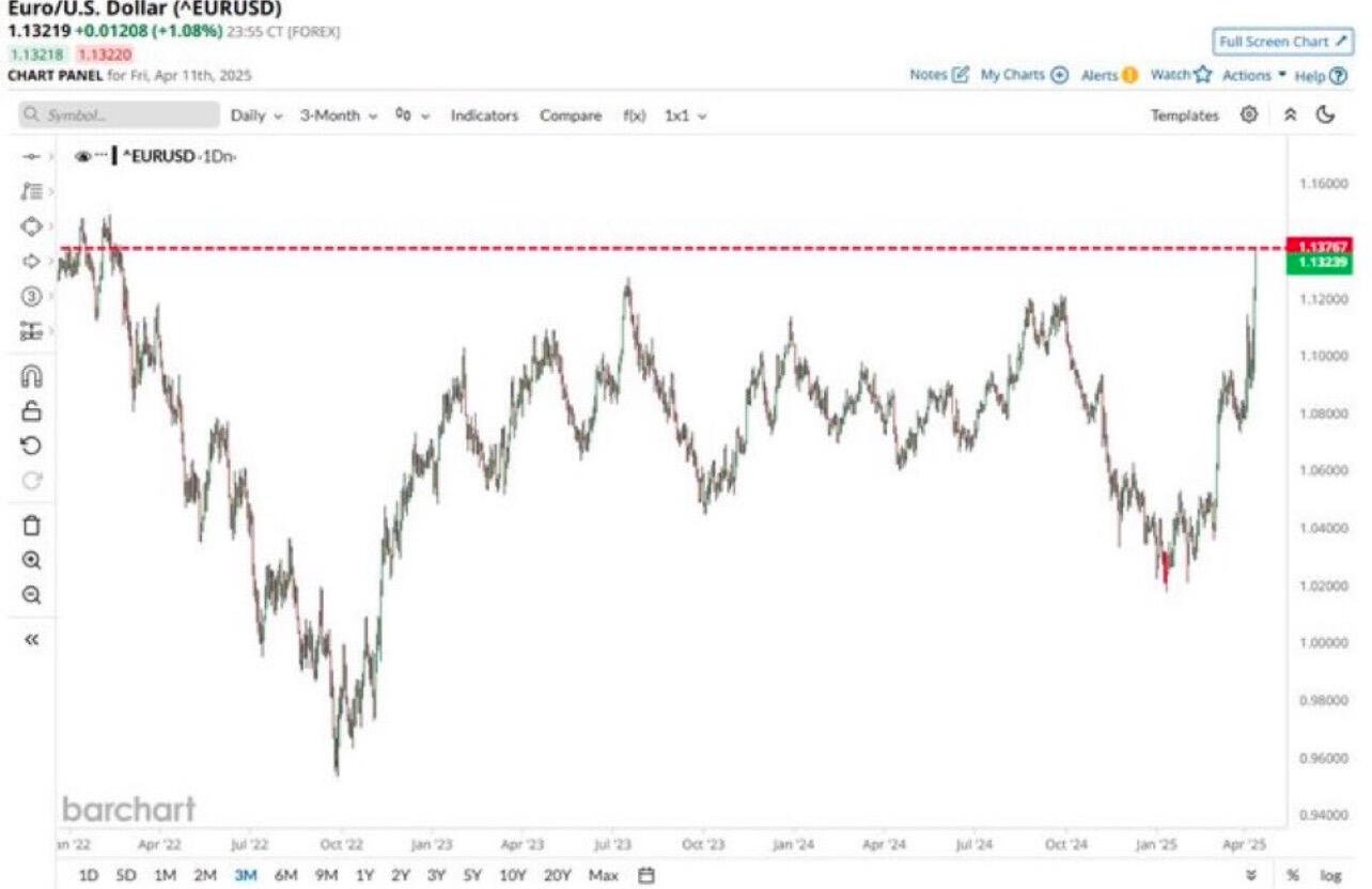 BREAKING: Euro jumps to its strongest…