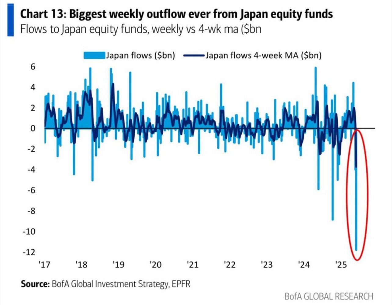 BREAKING: Biggest weekly outflow from Japan…