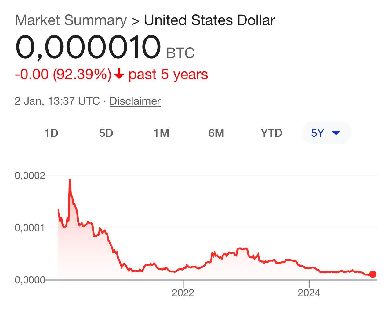 „#Bitcoin is going to zero.“