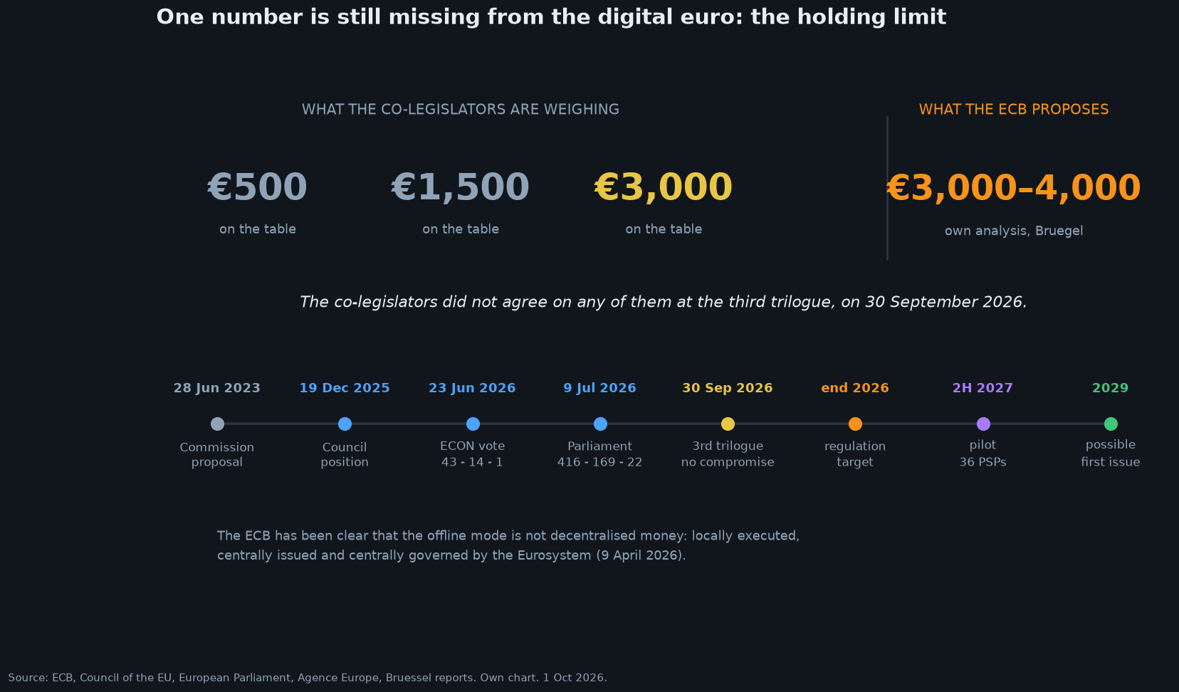 The holding limit options and the path from the Commission’s proposal to a possible first issue in 2029. Own chart.