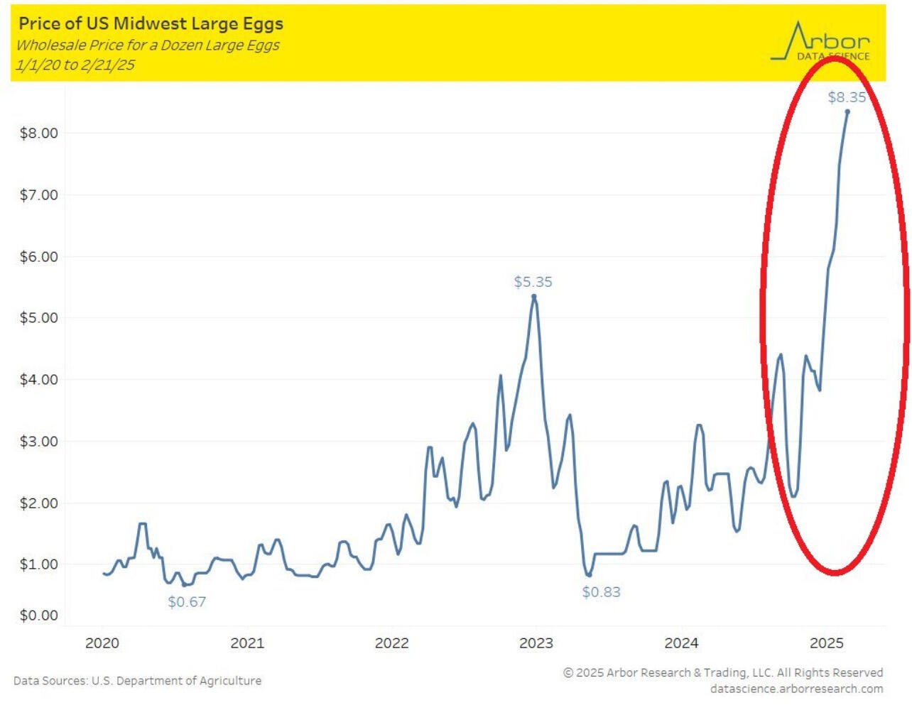 BREAKING: US Midwest large egg prices…