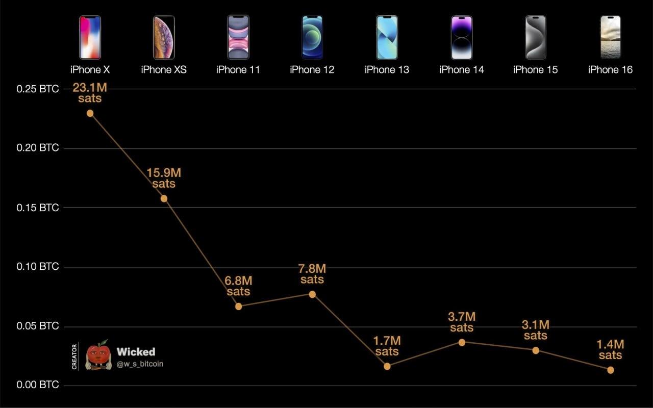 Base model iPhones priced in terms…