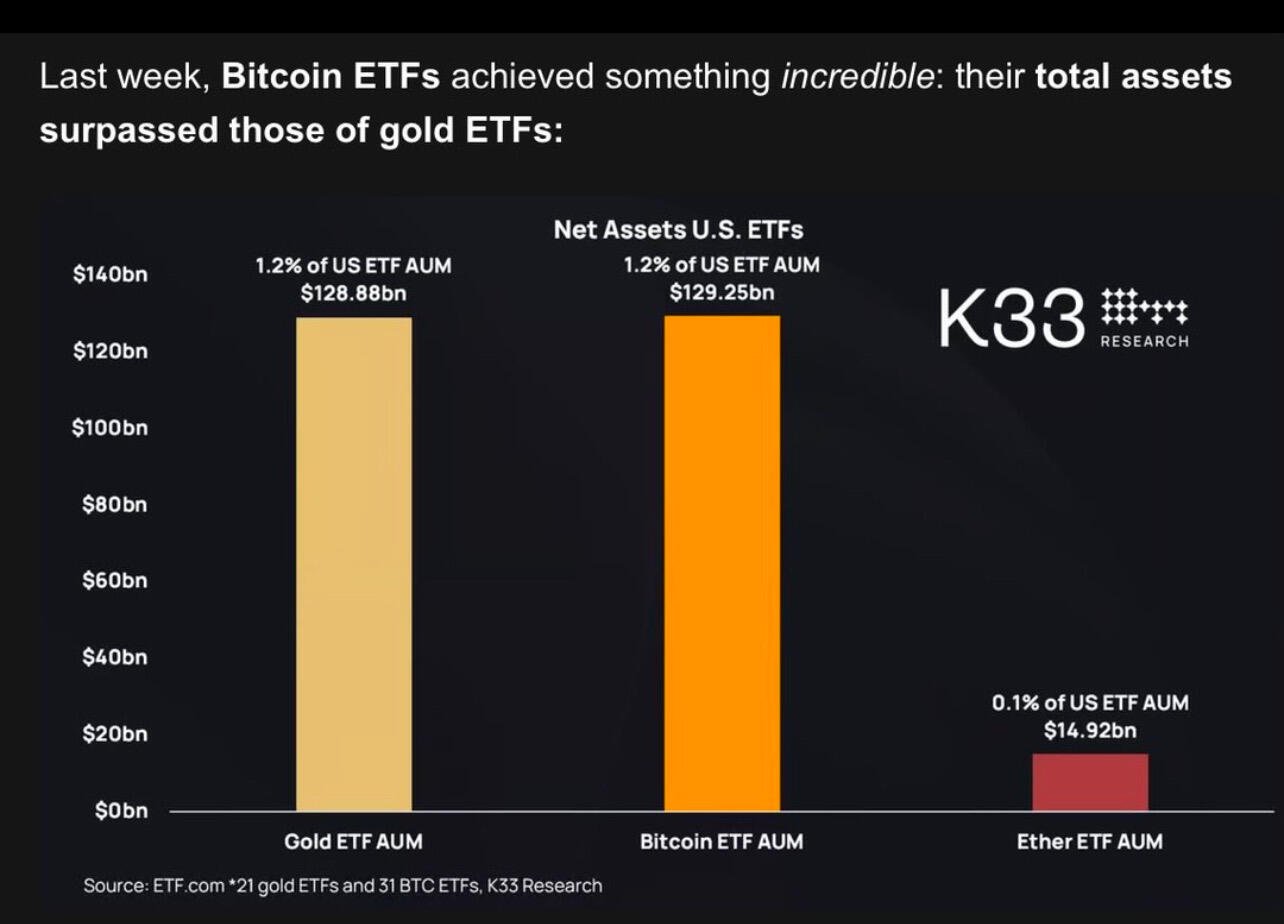 BREAKING: US #Bitcoin #ETFs surpass #Gold…