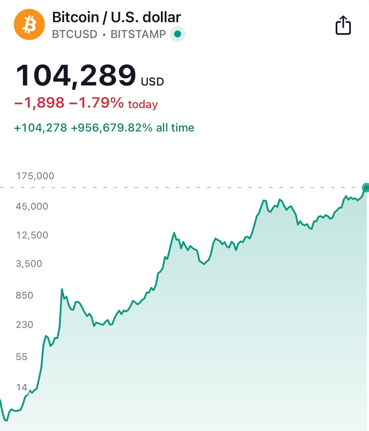 #Bitcoin is in one giant bull…