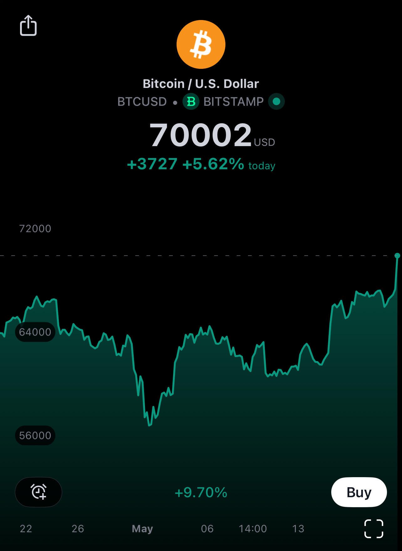 BREAKING: 1 #Bitcoin  = Only 7 0…