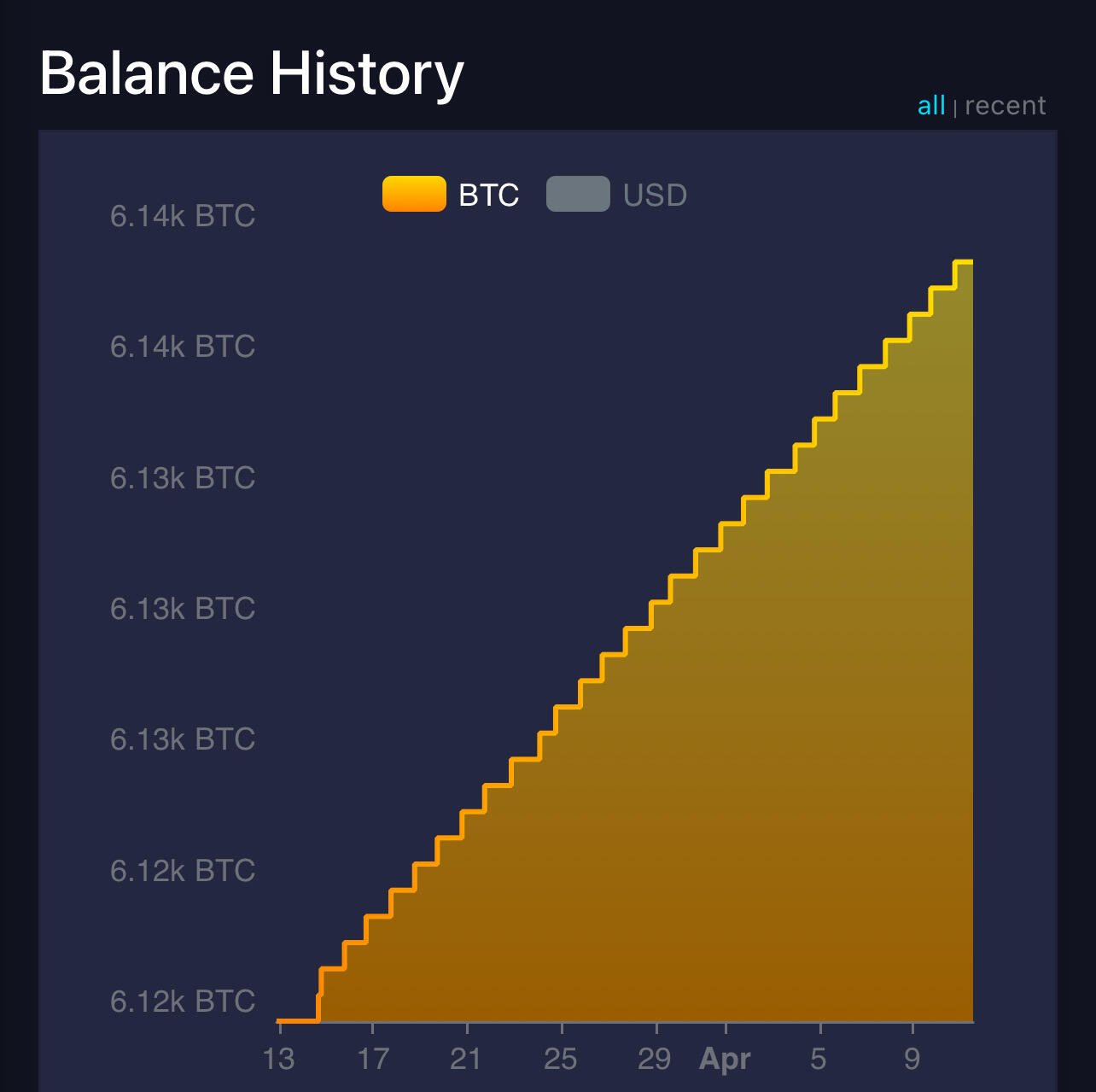 If your #Bitcoin balance history looks…