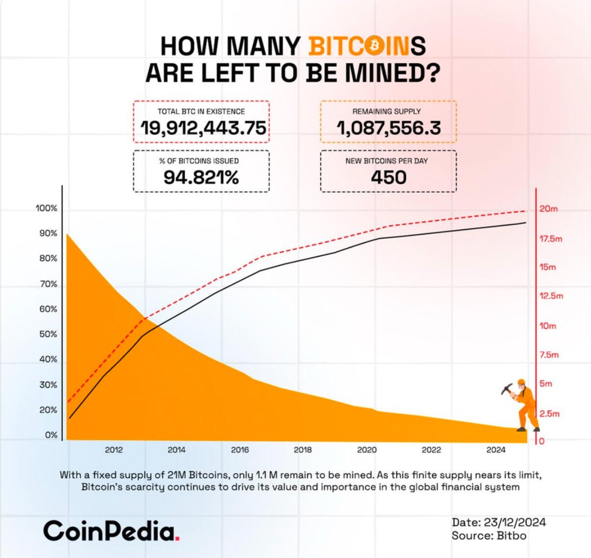 Hard Fact: 94.8% of the…