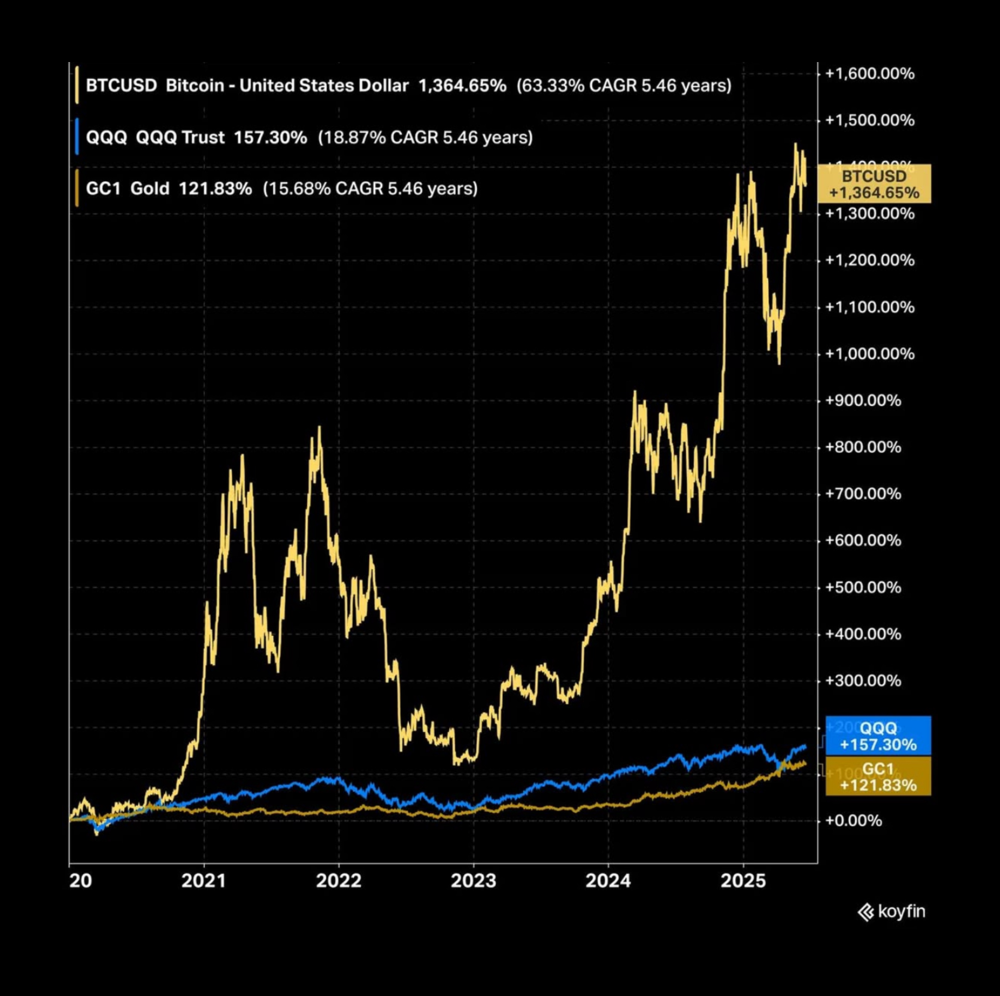 The return of #Bitcoin, Nasdaq and…