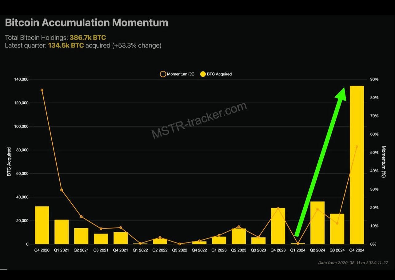 BREAKING: Michael Saylor is stacking #Bitcoin…