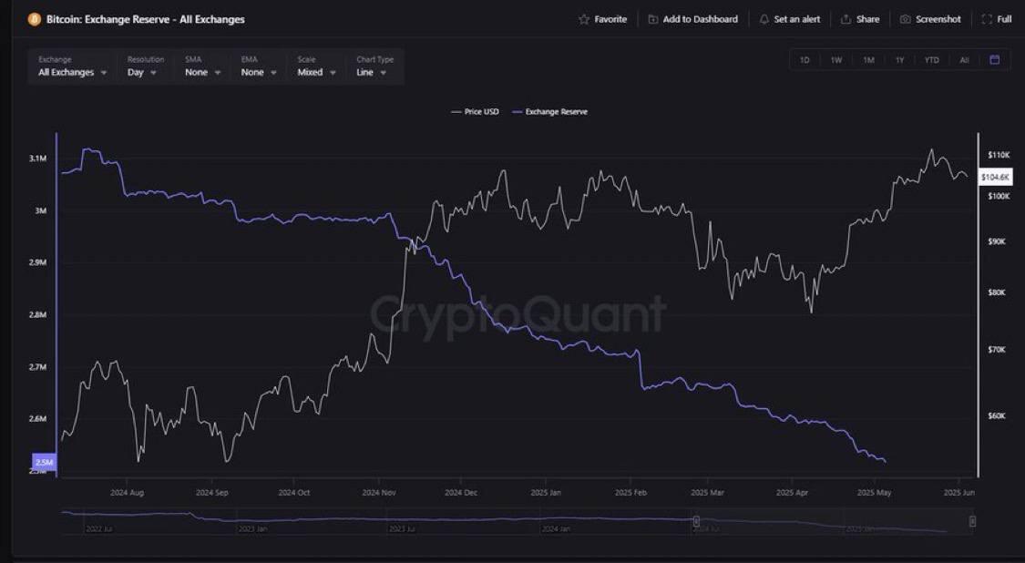 Over 400,000 Bitcoin have been…