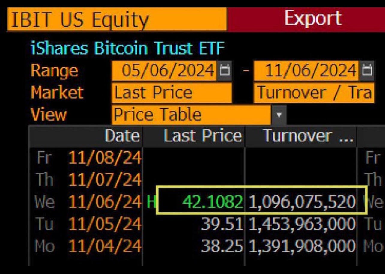 Blackrocks #Bitcoin ETF IBIT saw a…