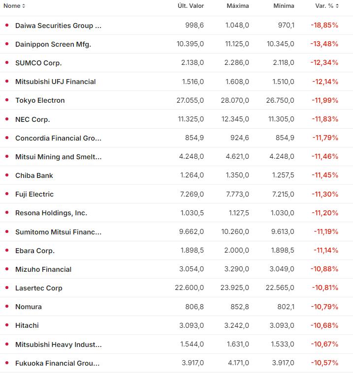 🚨 Second worst day for Japanese stocks…