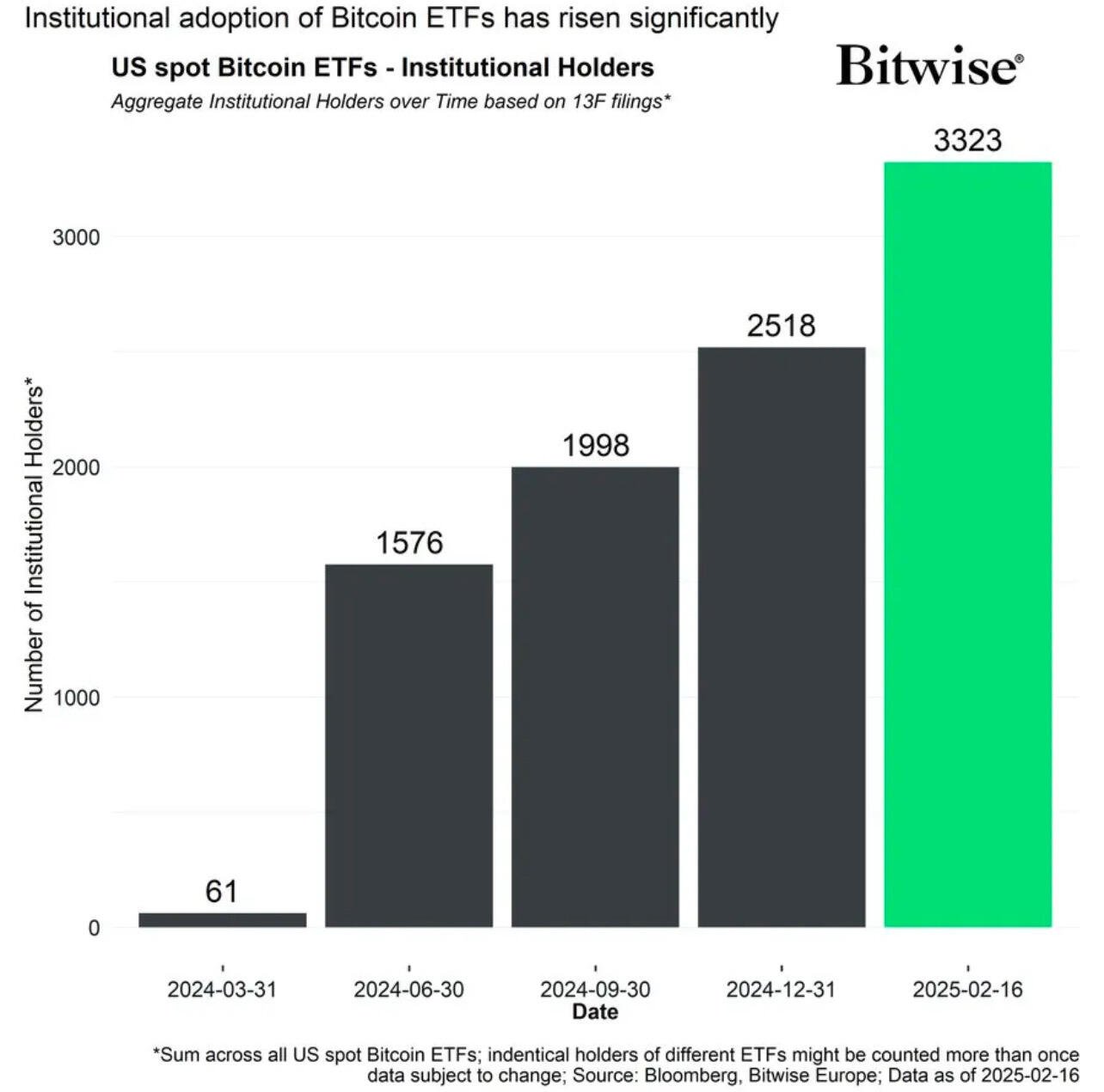 BREAKING: Institutional investors holding #Bitcoin ETFs…