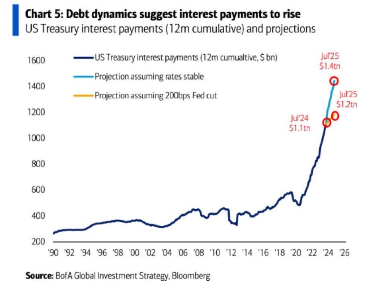 BREAKING: Interest Payment on record U.…