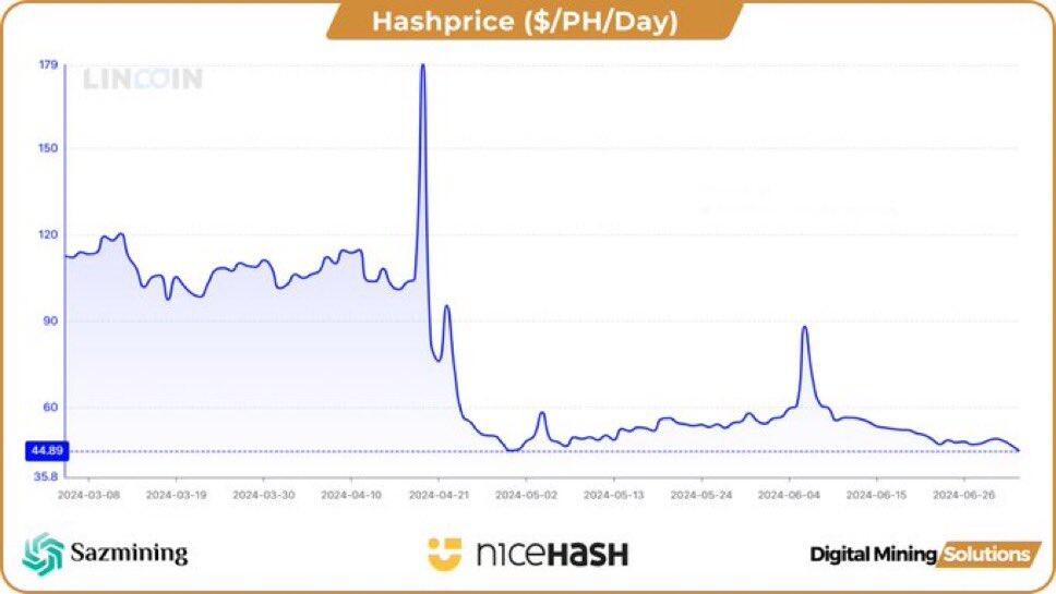 NEW: Hashprice is close to hitting…