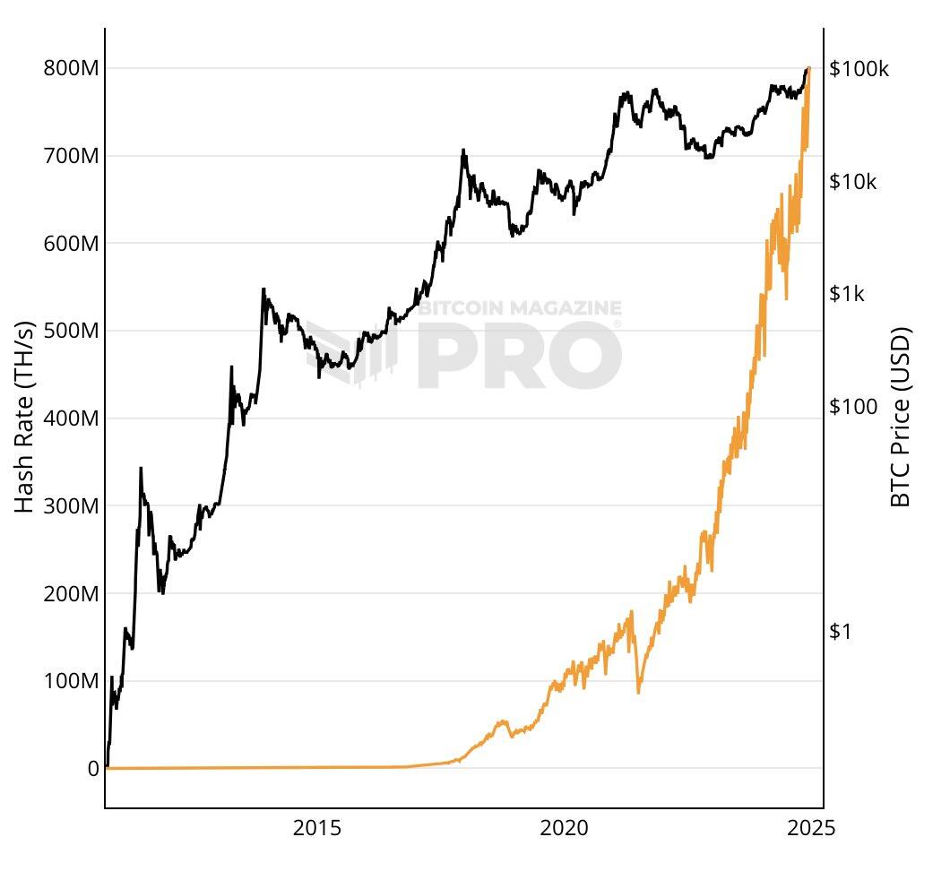 Bitcoin hashrate hits a new ATH…