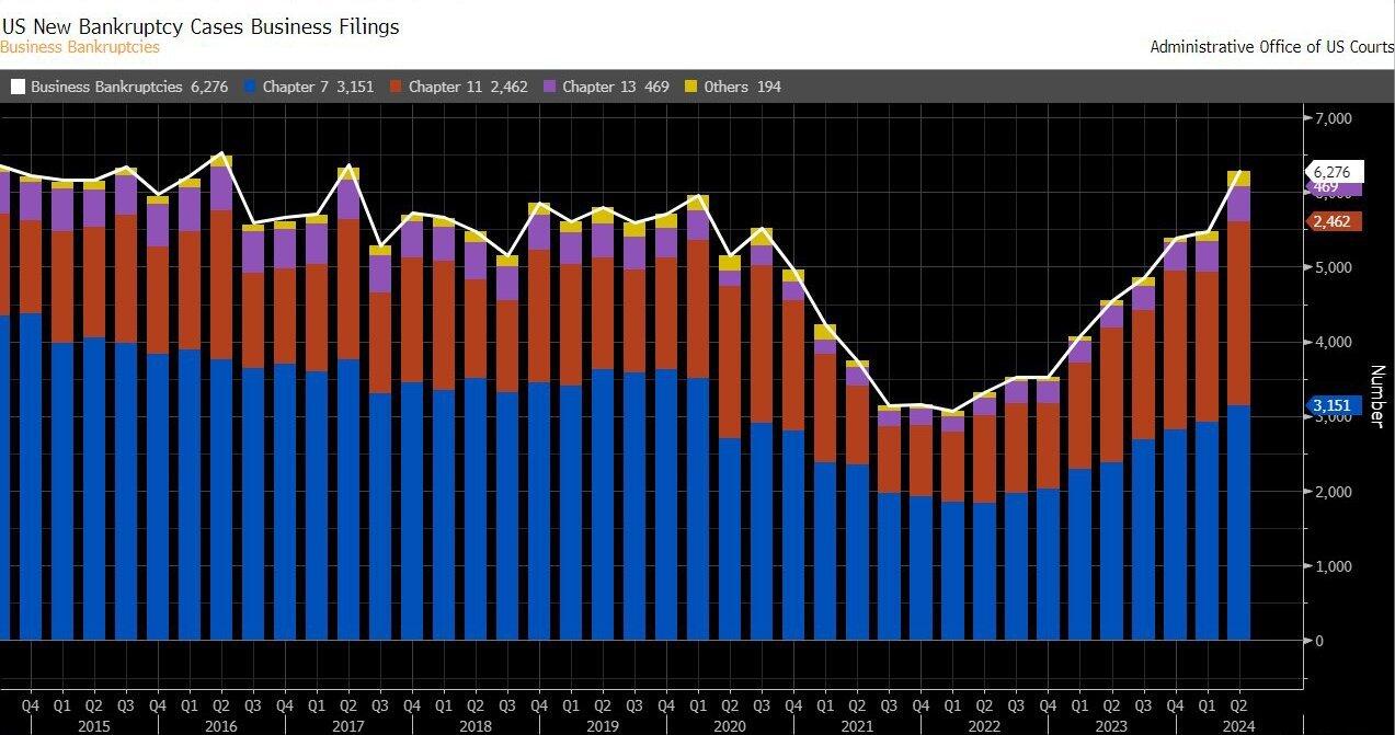 ++ US BANKRUPTCY FILINGS REACH HIGHEST LEVEL…