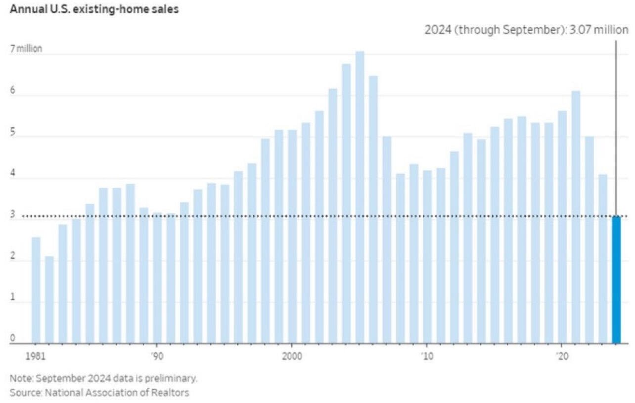 BREAKING 🚨: U.S. Housing Market. U.…