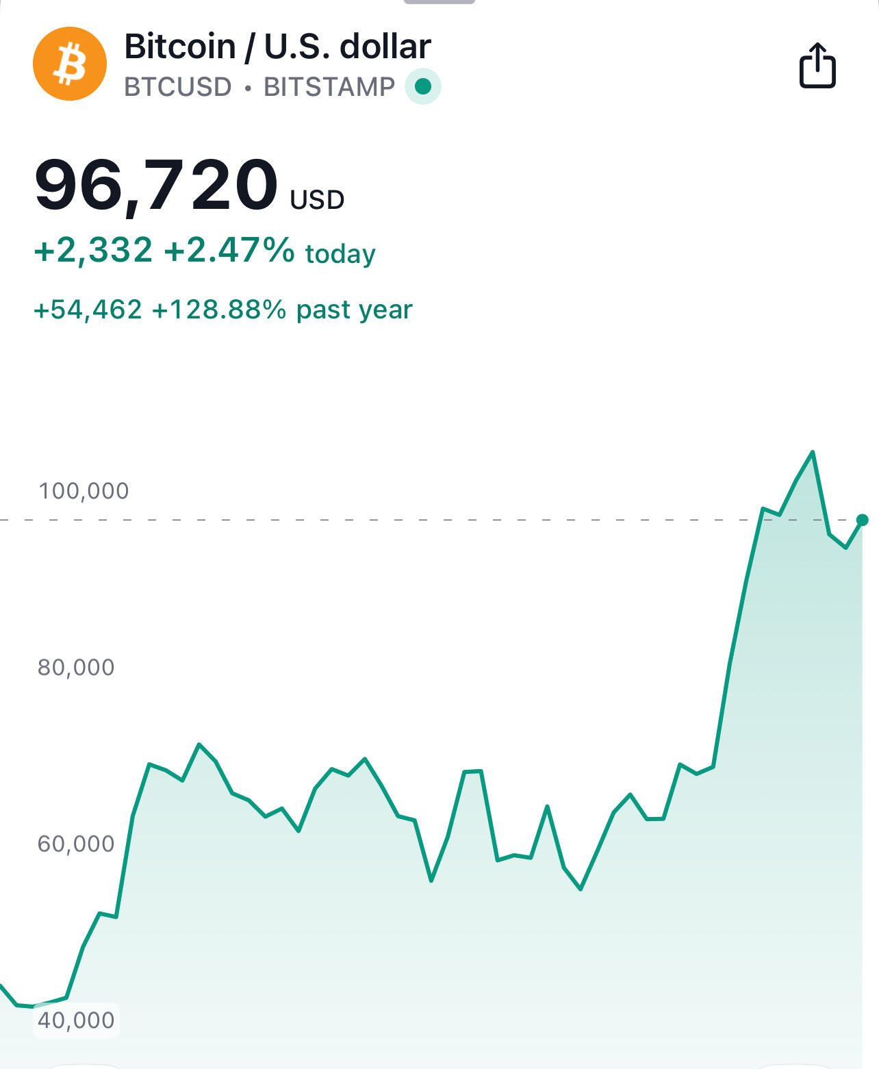 By simply buying and holding #Bitcoin,…