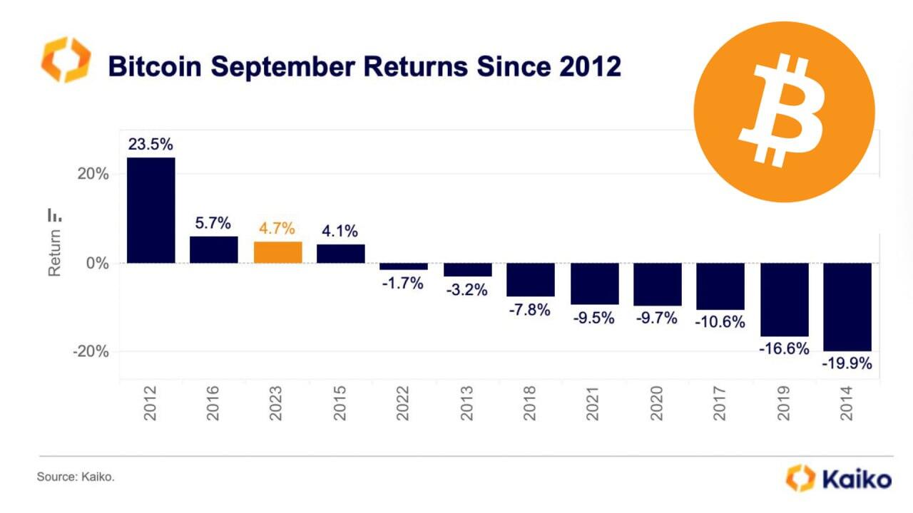 This year's Bitcoin September returns…