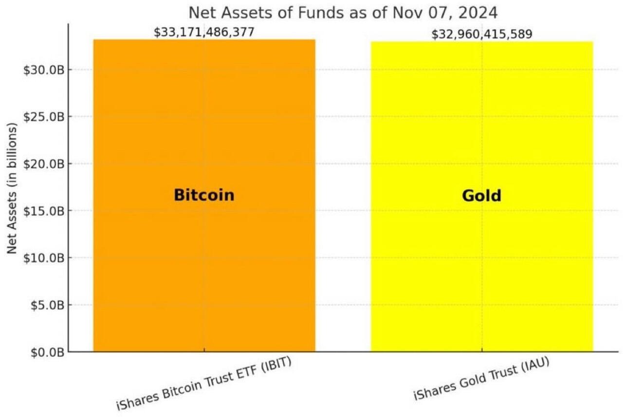 BREAKING: Blackrocks #Bitcoin ETF IBIT overtakes…