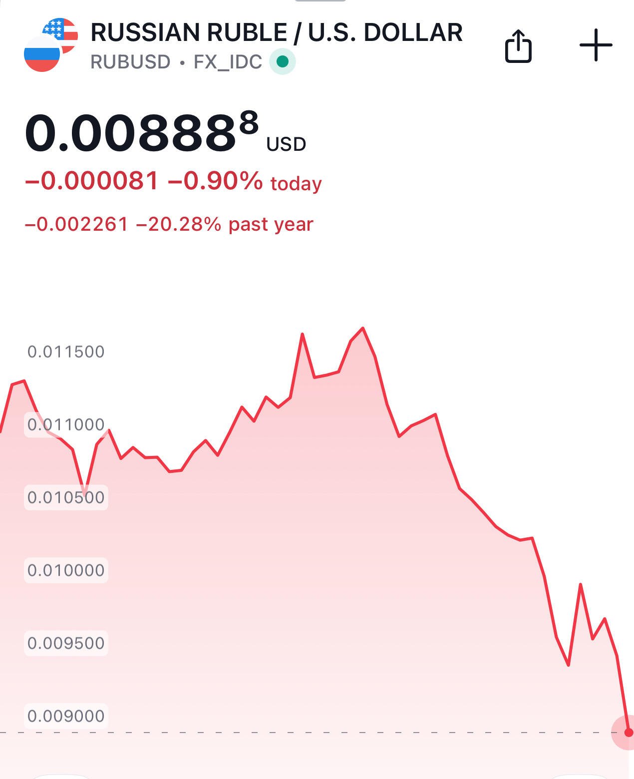 BREAKING: Russian Ruble, trading like a…