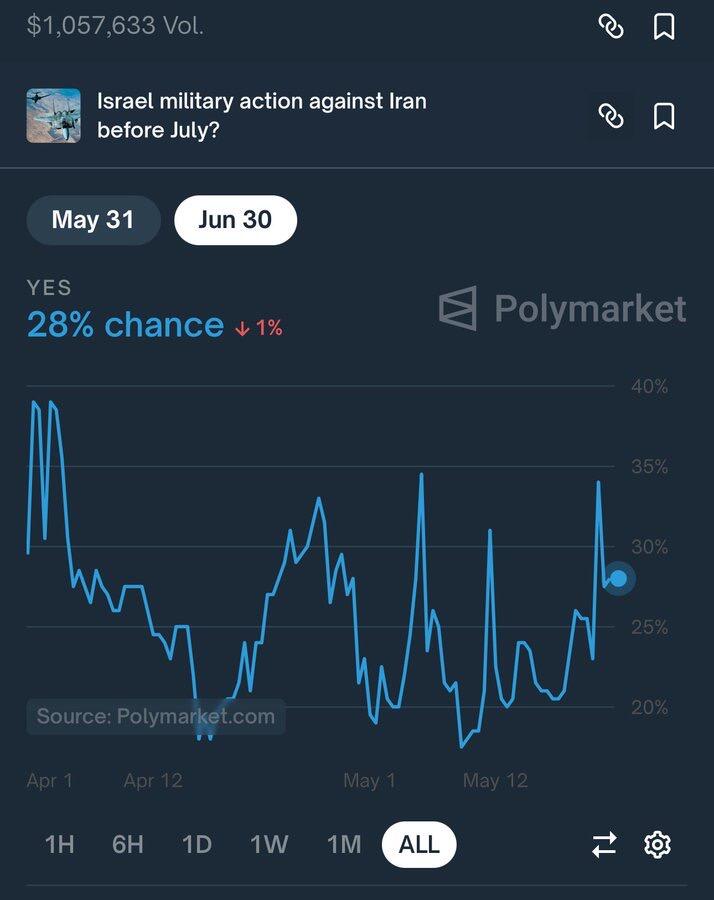 Traders on Polymarket believe that there…