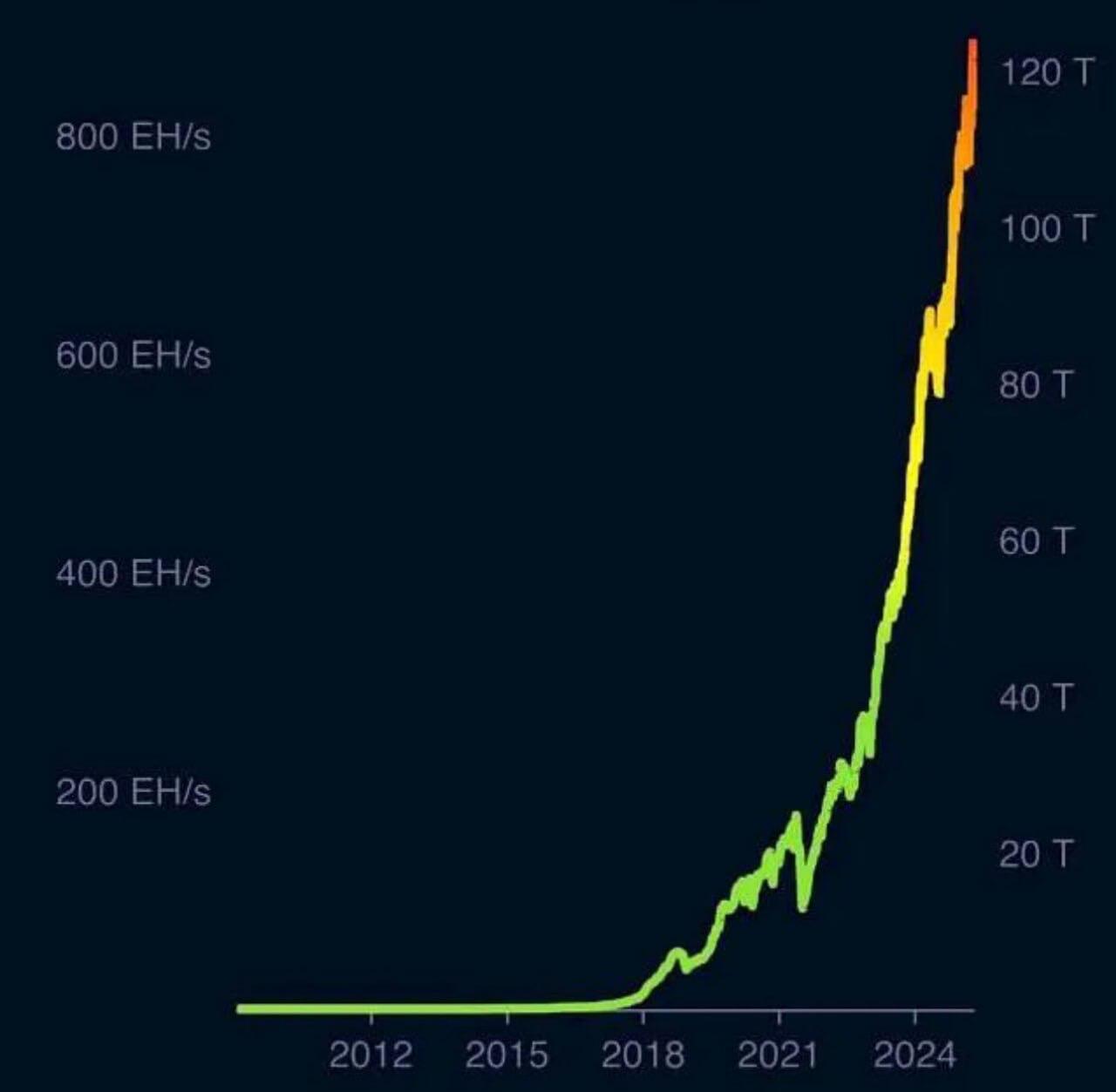 #Bitcoin Hahsrate MOONING