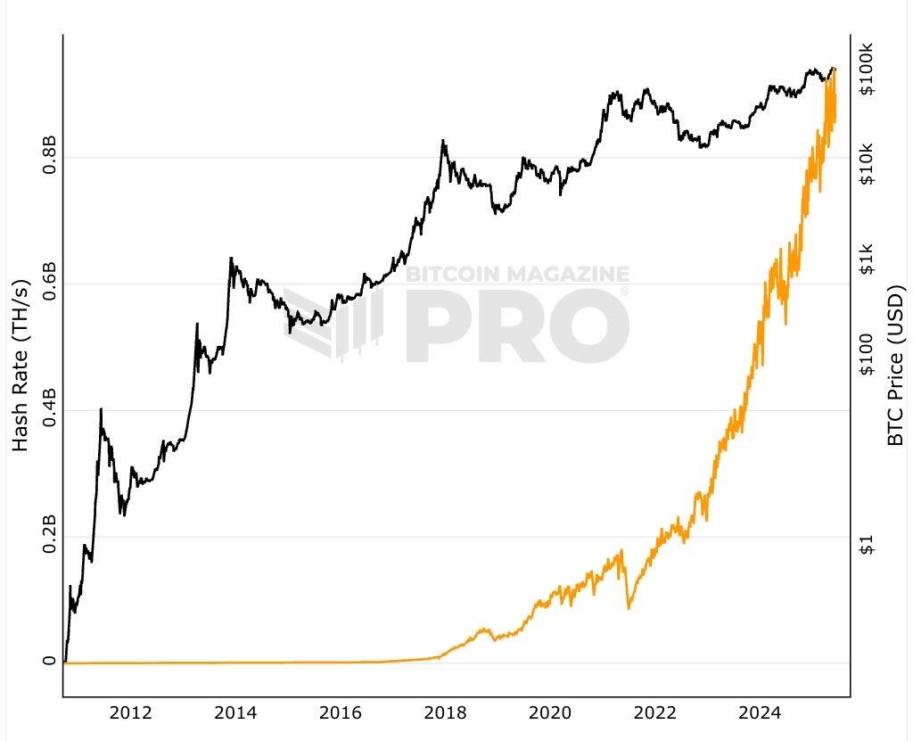 #Bitcoin hashrate hits a new ATH