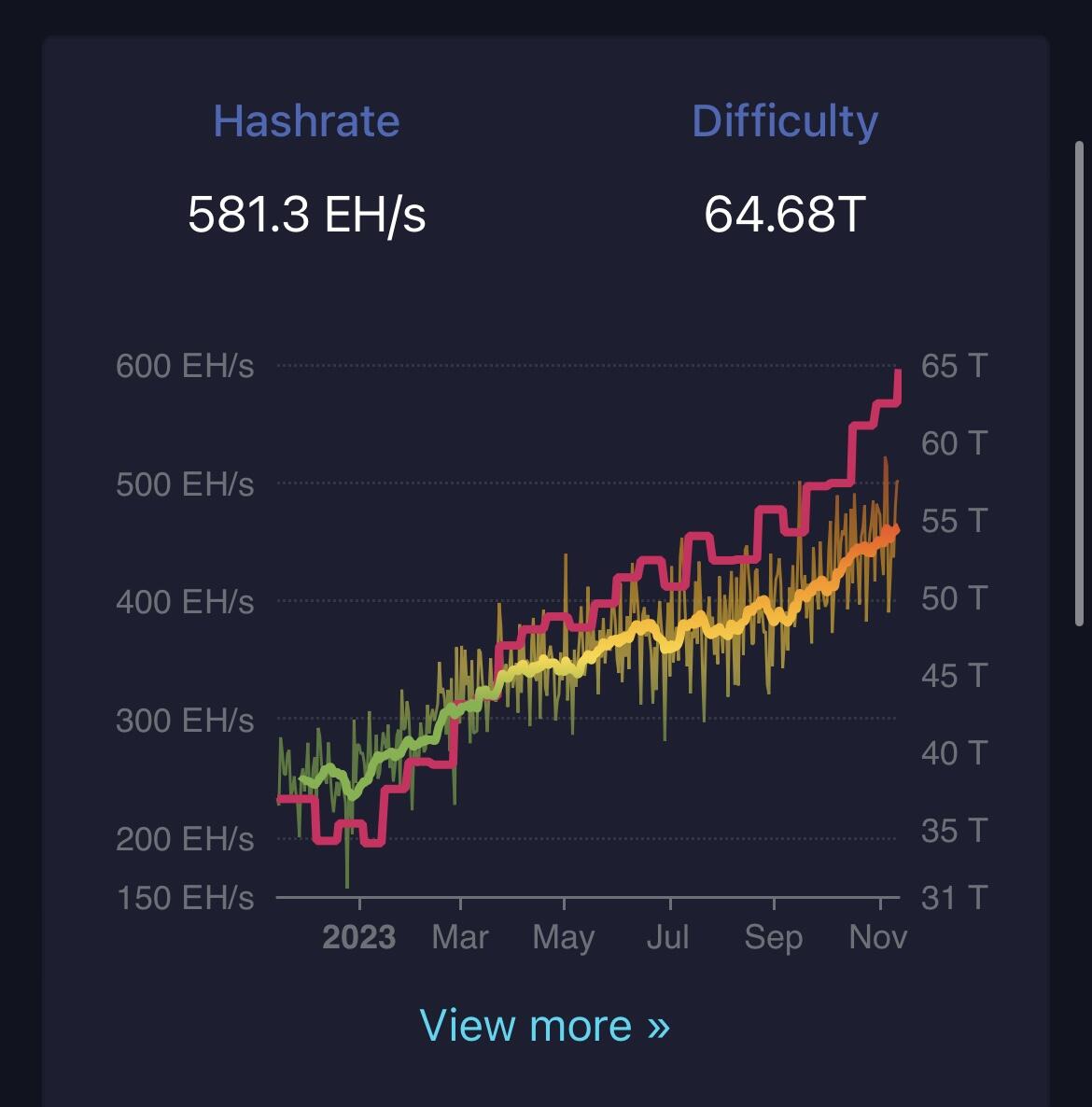 #bitcoin is hashrate go up tech