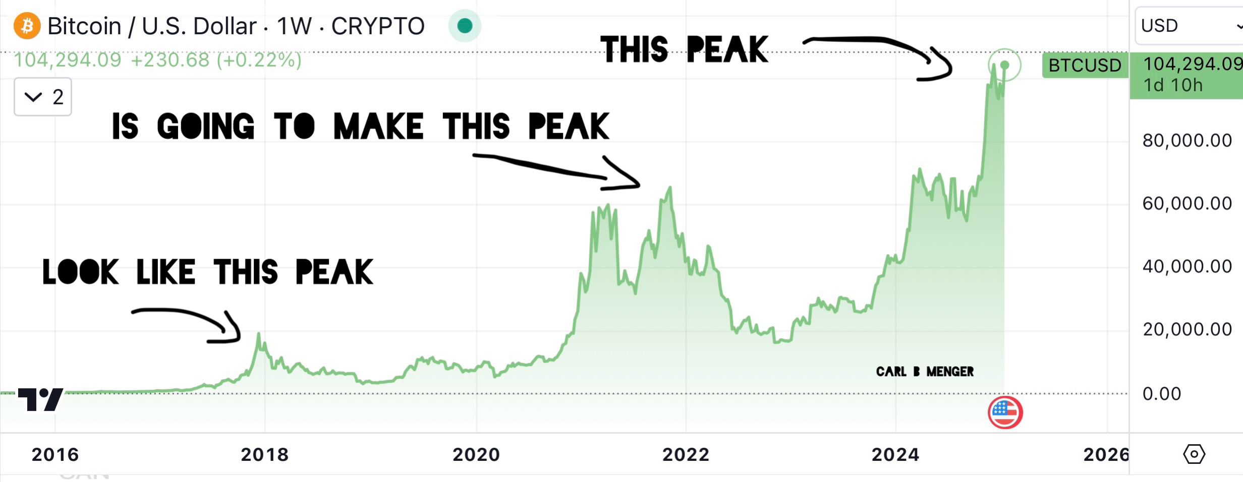 WHAT DO YOU NOT UNDERSTAND? #Bitcoin