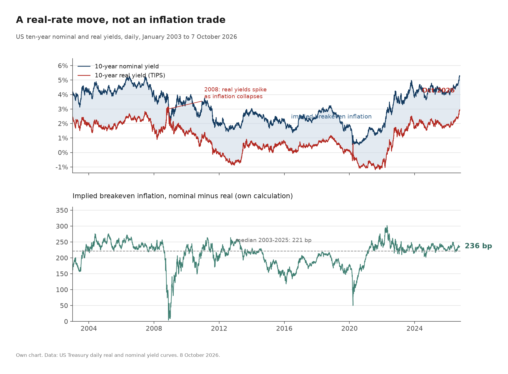 Grafik. Zwei gestapelte Felder, Januar 2003 bis 7. Oktober 2026. Oben: die nominale Zehnjahresrendite von US-Staatsanleihen in Dunkelblau und die reale Zehnjahresrendite aus inflationsgeschützten Papieren in Rot, mit schraffierter Lücke. Die reale Rendite liegt an nur 24 von 5.946 Tagen über 2,9 Prozent: siebzehn davon im Oktober und November 2008, die anderen sieben zwischen dem 28. September und dem 7. Oktober 2026, wo sie bei 2,92 Prozent schließt. Unten: die implizierte Breakeven-Inflation, nominal minus real, in Grün, endend bei 236 Basispunkten gegen einen gestrichelten Median von 221 für 2003 bis 2025. Eigene Grafik, tägliche reale und nominale Renditekurven des US-Finanzministeriums.