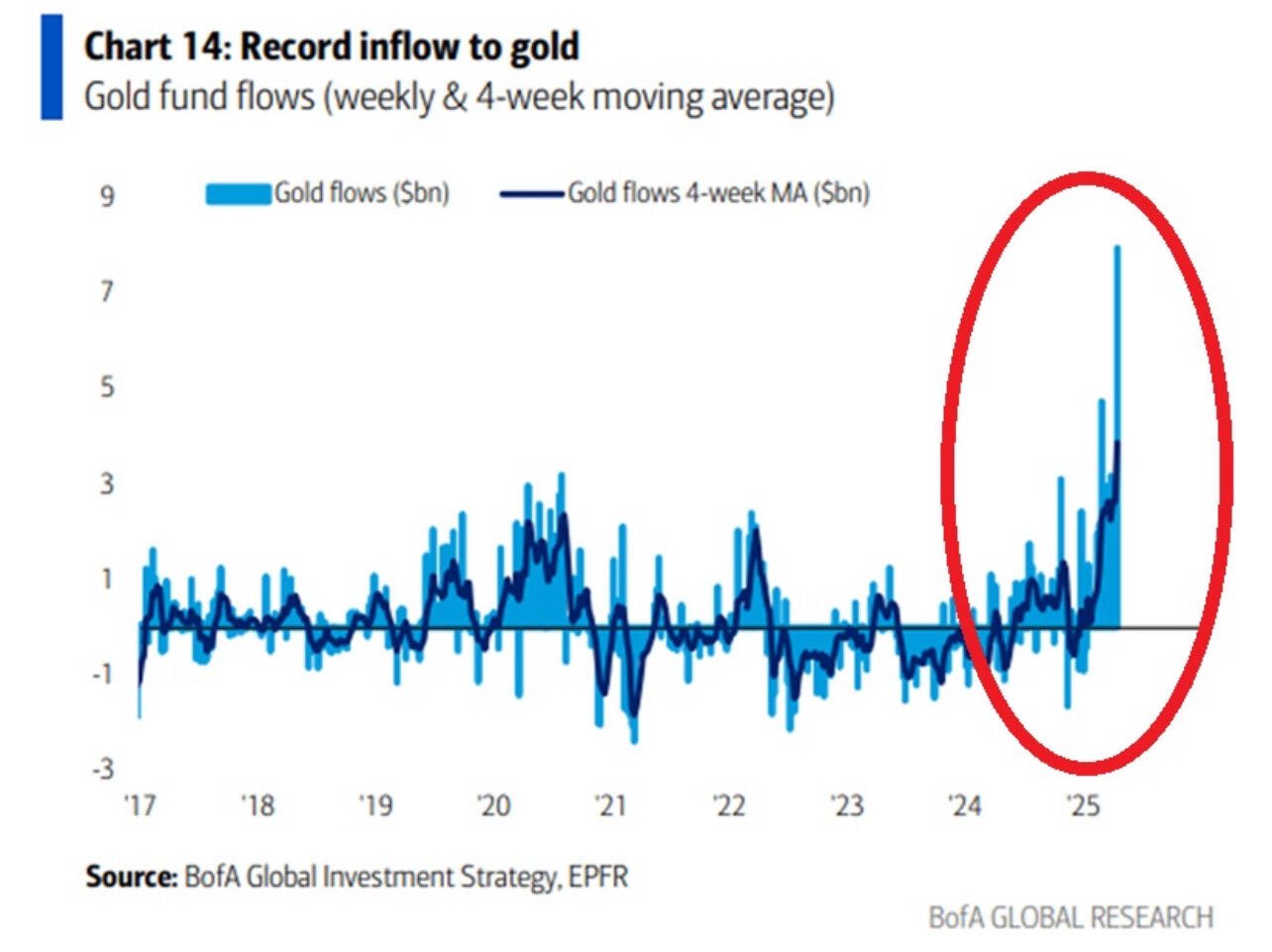 HISTORIC GOLD RUSH: $8B Pours Into…