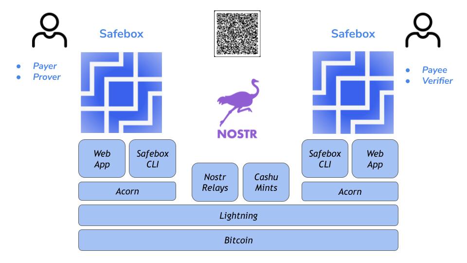Hi level block diagram of #nostr…