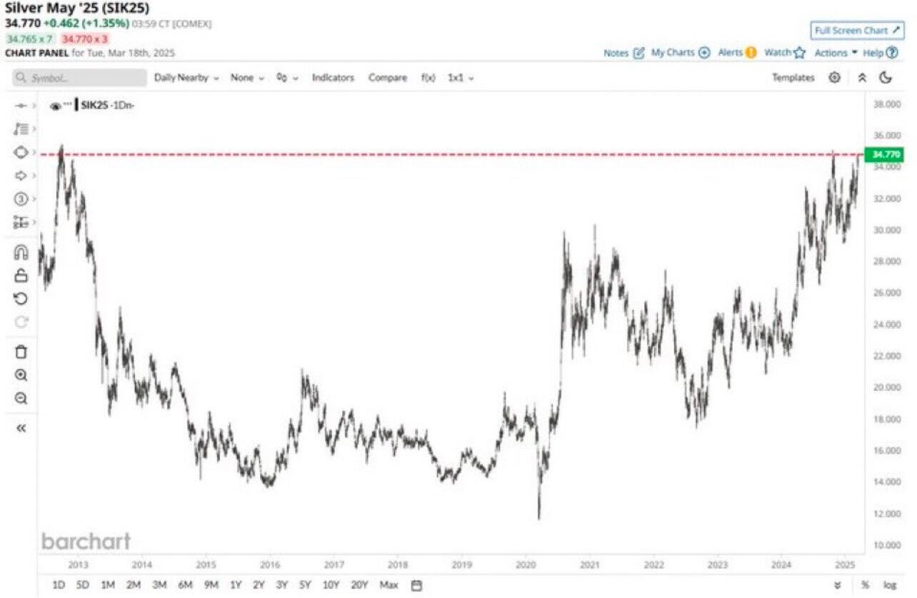 BREAKING: #Silver approaching its highest price…