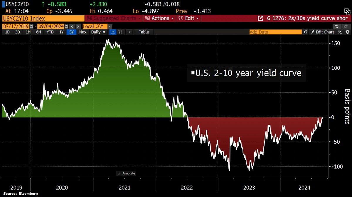 The US yield curve briefly returned…