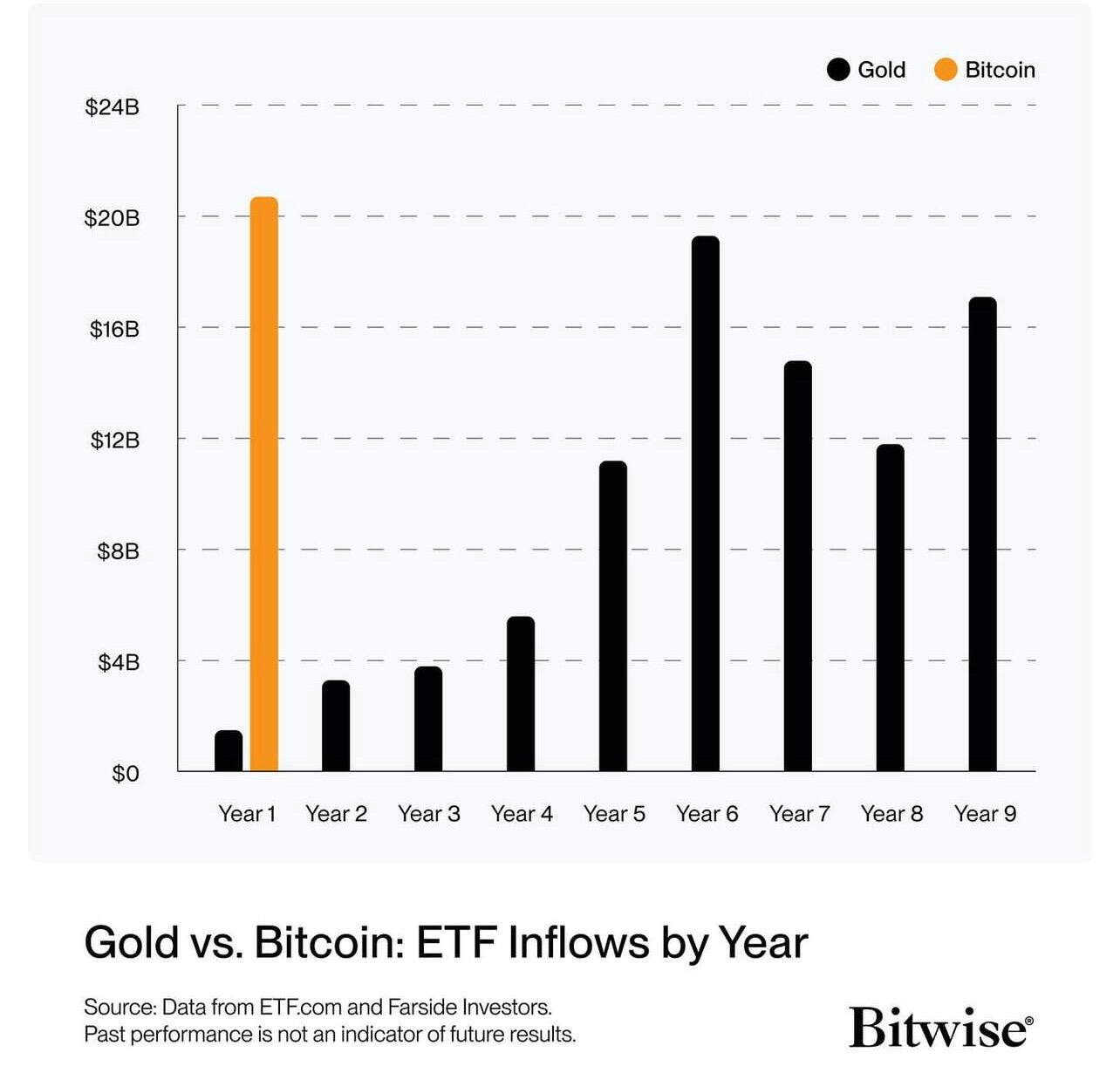 BREAKING: #Bitcoin ETF inflows are smashing…