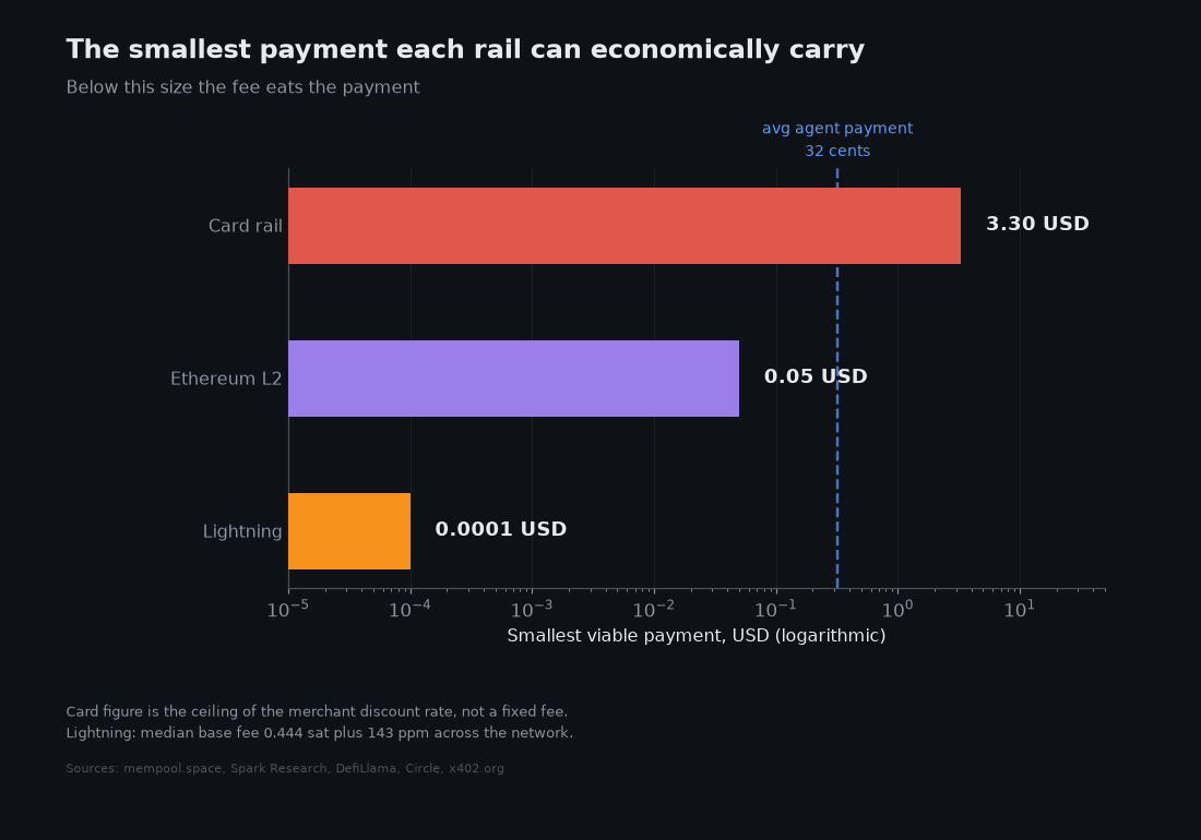 Fees on a 32-cent agent payment: 15.6 percent on an Ethereum layer two, 3.0 percent as a card fee, 0.13 percent on Lightning