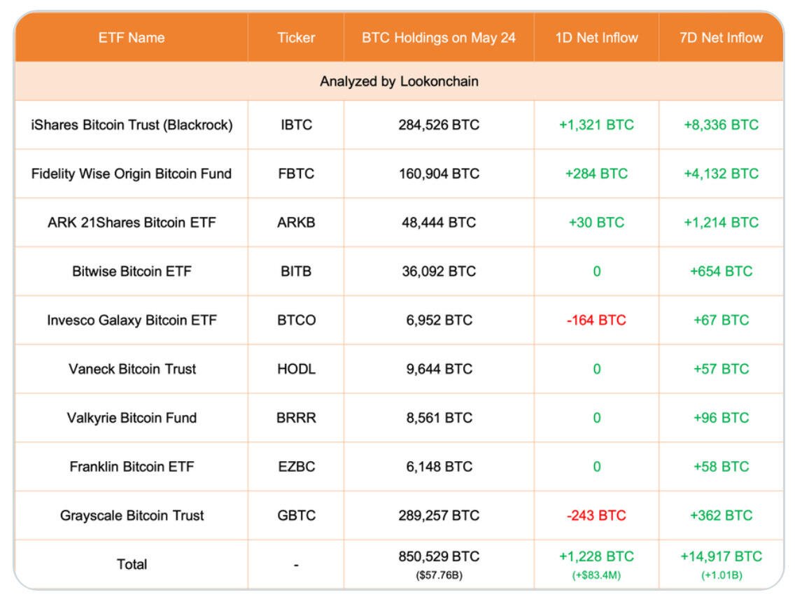 The 9 US #Bitcoin  ETFs alone…