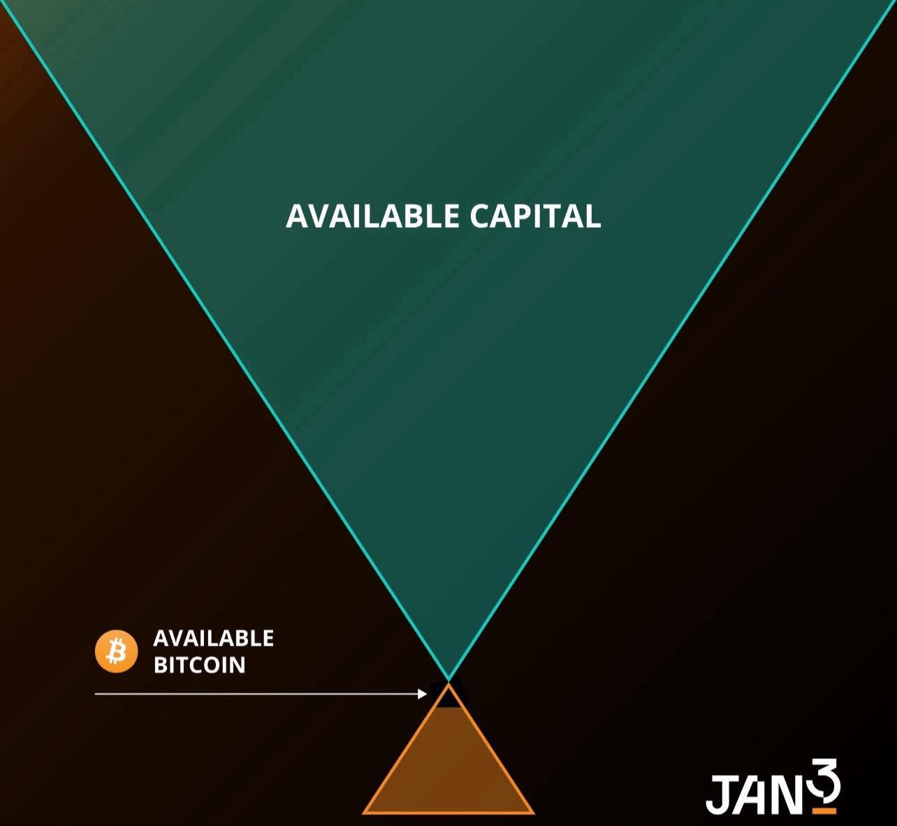 When endless money printing meets 21…